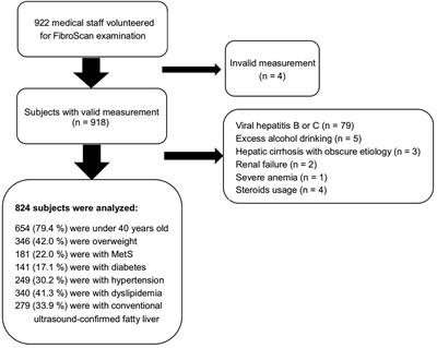 Validation of Controlled Attenuation Parameter Measured by FibroScan as a Novel Surrogate Marker for the Evaluation of Metabolic Derangement